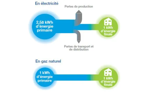 Infographie explicative de l'équivalence de l'énergie primaire en énergie finale