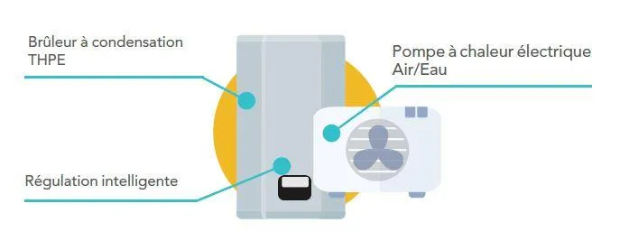 schema de fonctionnement de la pompe a chaleur hybride