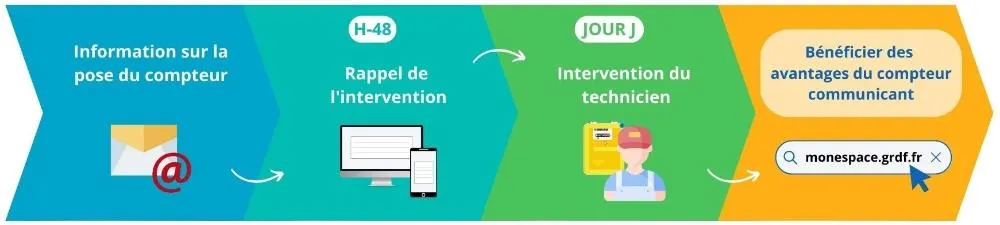 l'installation du compteur communicant en 4 étapes