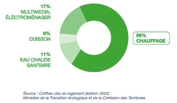 Schéma de la répartition de l'énergie dans un logement