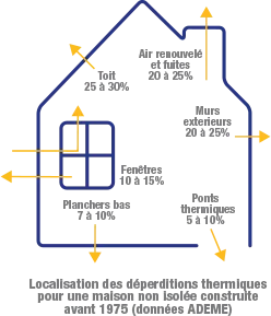 Schéma de la localisaton des deperditions thermiques en maison non isolée d'avant 1975
