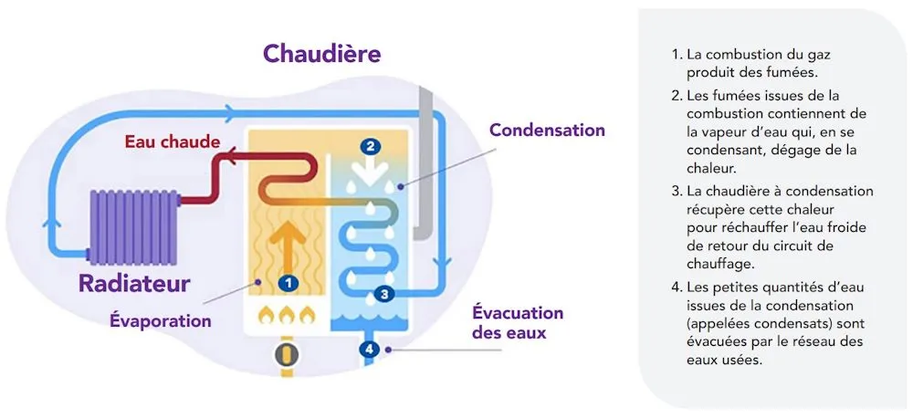 Schéma de fonctionnement d'une chaudière gaz à très haute performance énergétique