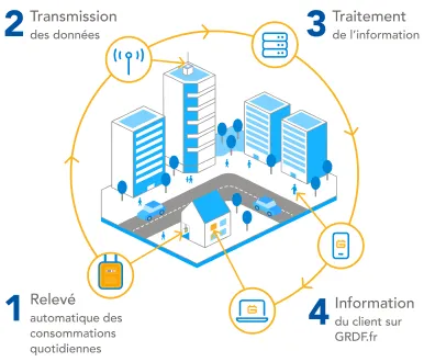 Schéma de fonctionnement du compteur communicant gaz