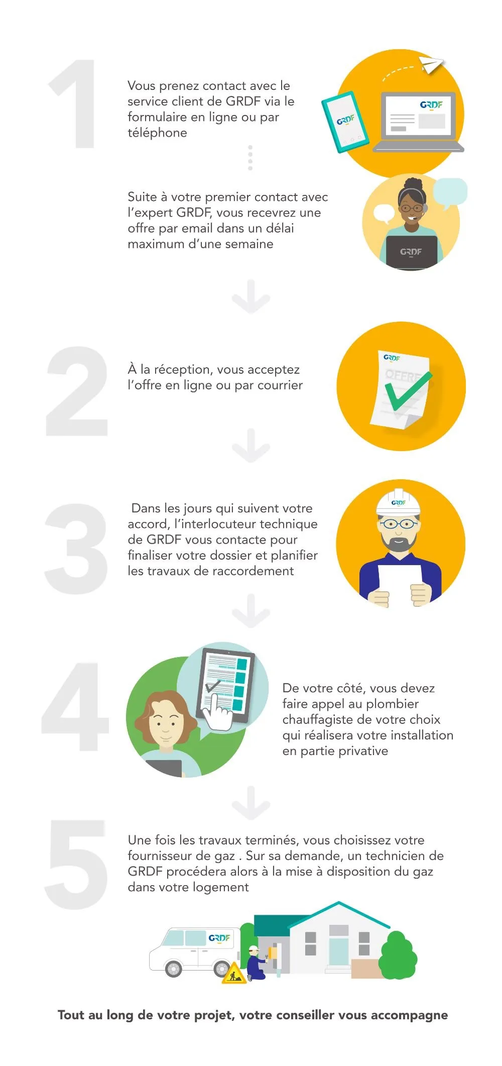 Schéma des étapes de raccordement au réseau gaz