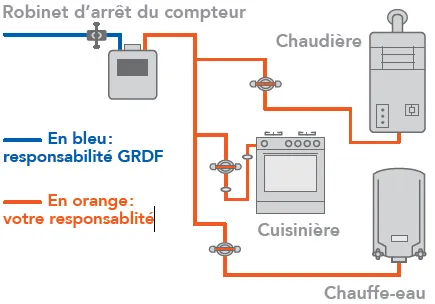 Schéma de fonctionnement d'un robinet d'arrêt du compteur