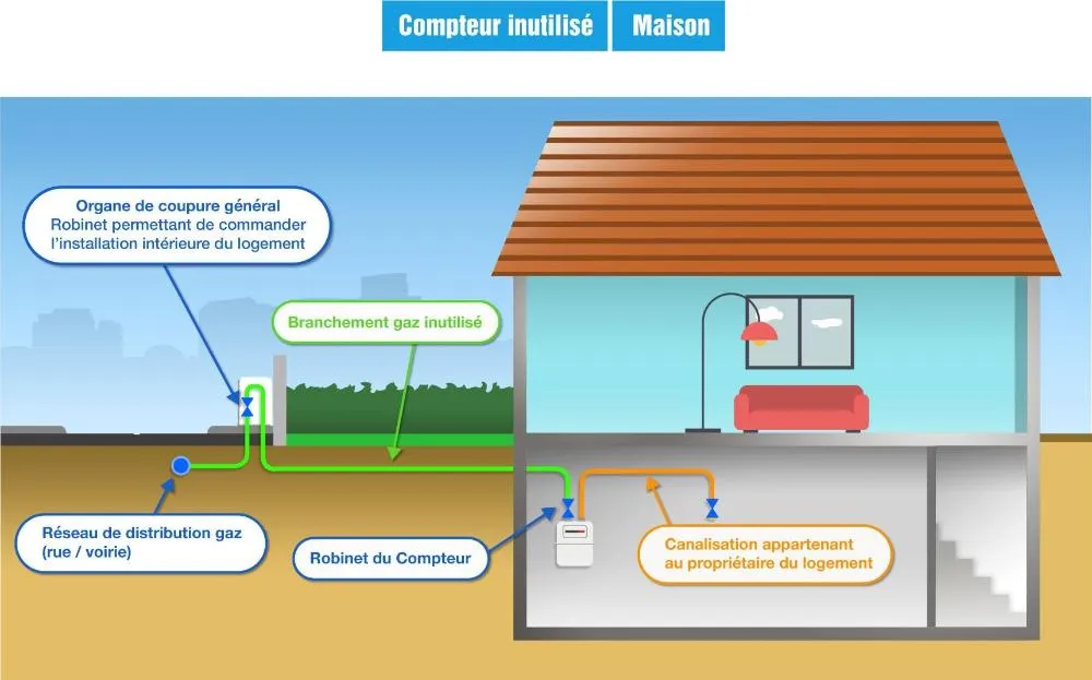 Exemple d’installation de branchement / compteur inutilisé en maison