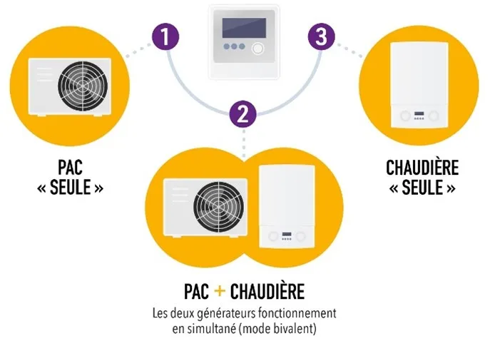 schéma fonctionnement PAC hybride