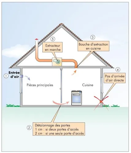 Schéma ventilation de la cuisine des vérifications à effectuer