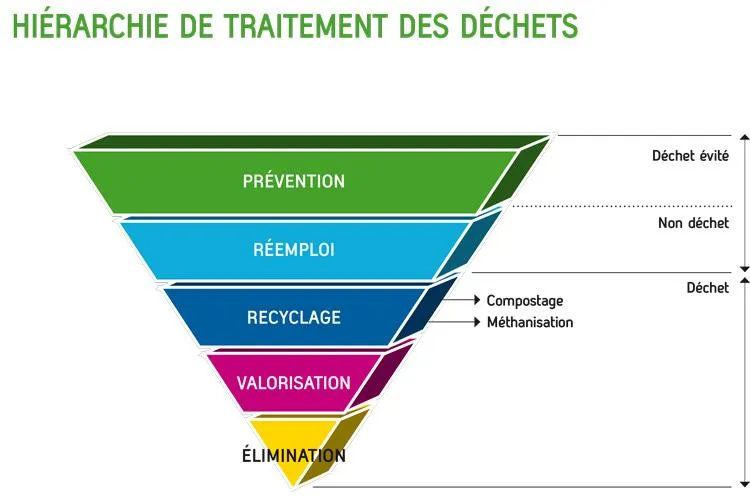 Hiérarchie des traitements des déchets