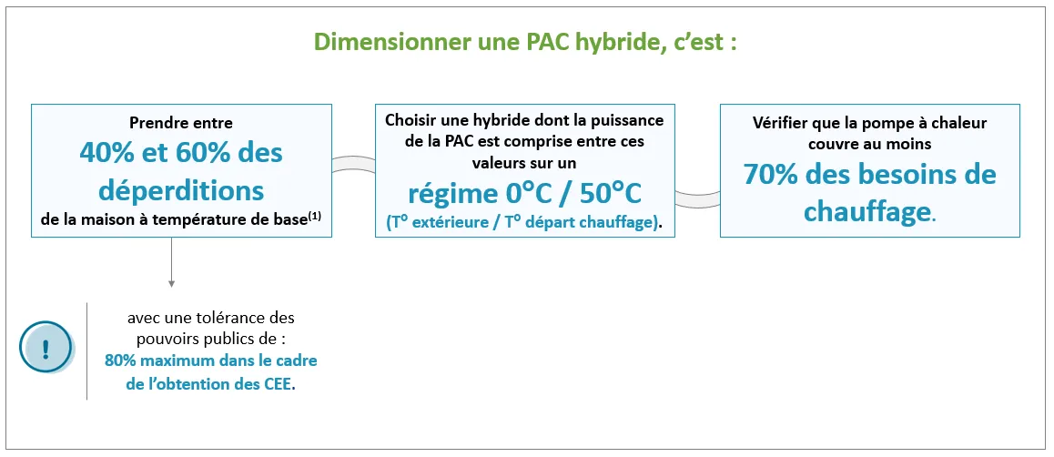 Schéma règle de dimensionnement