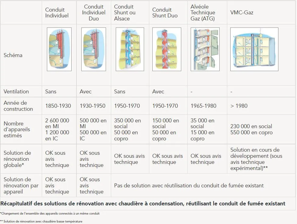 Tableau des solutions d'évacuation de chaudière gaz en rénovation