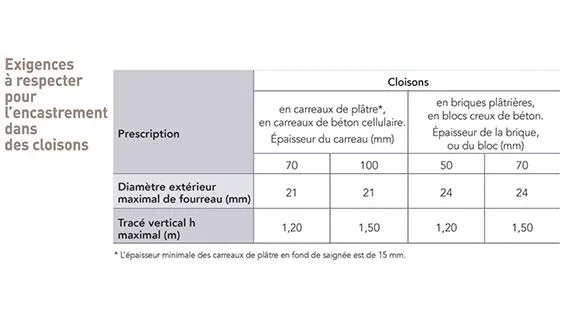 Exigences à respecter pour l'encastrement dans des cloisons