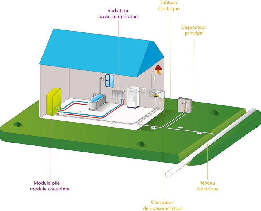 Schéma de fonctionnement de la pile à combustible