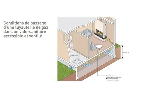 Conditions de passage d'une tuyauterie de gaz dans un vide-sanitaire accessible et ventilé
