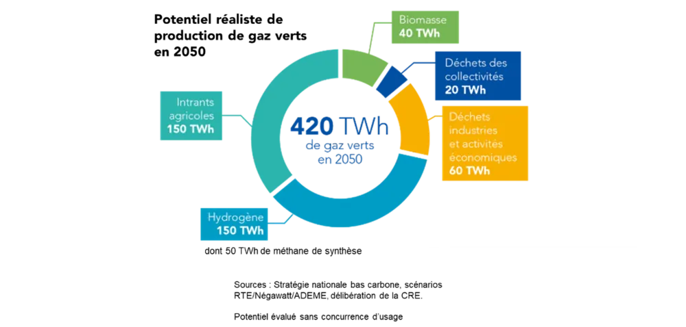 Potentiel réaliste de production de gaz verts en 2050