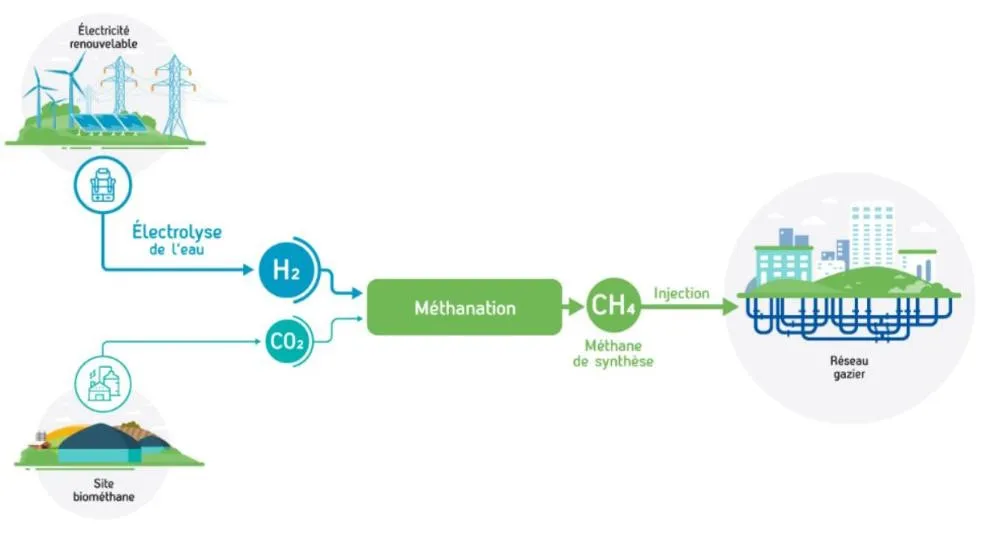 Schéma de la méthanation
