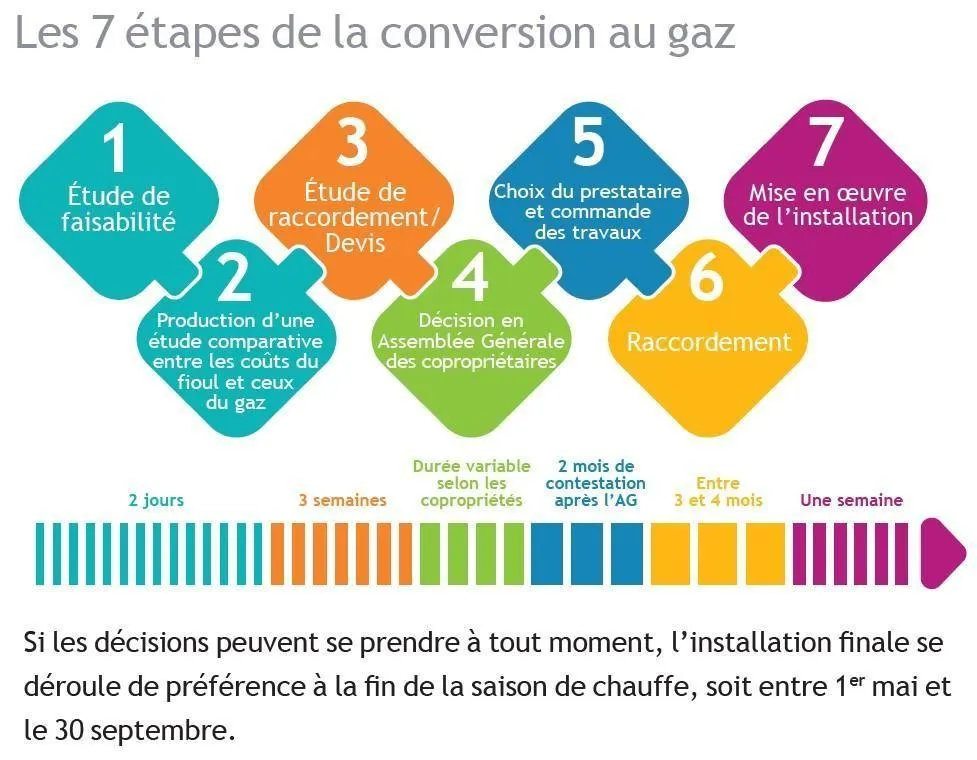 Les 7 étapes de la conversion au gaz