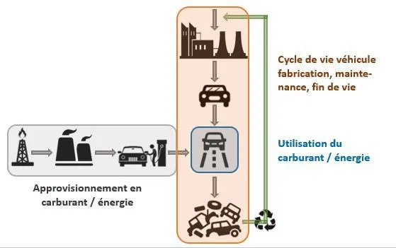Analyse du Cycle de Vie du véhicule (ACV) et de son carburant