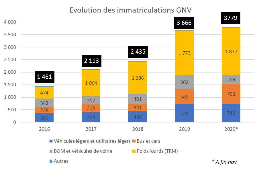Évolution des immatriculations GNV