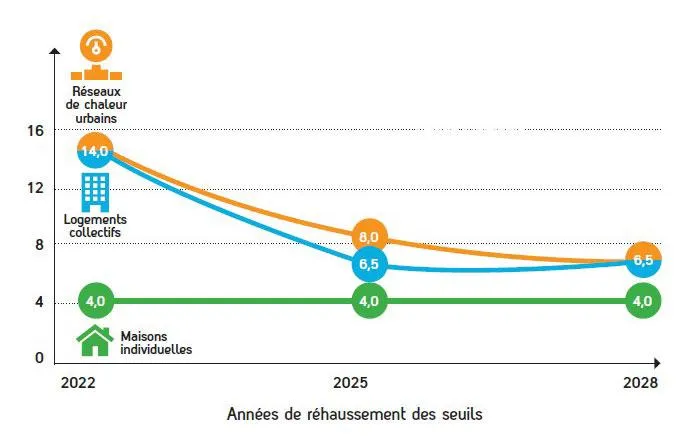 Evolution des seuils d’émission de gaz à effet de serre dans la RE2020