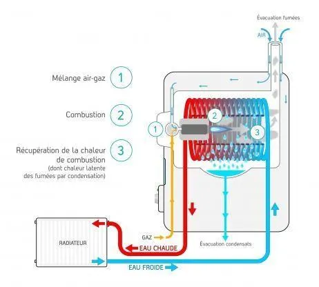 Fonctionnement d’une chaudière à condensation