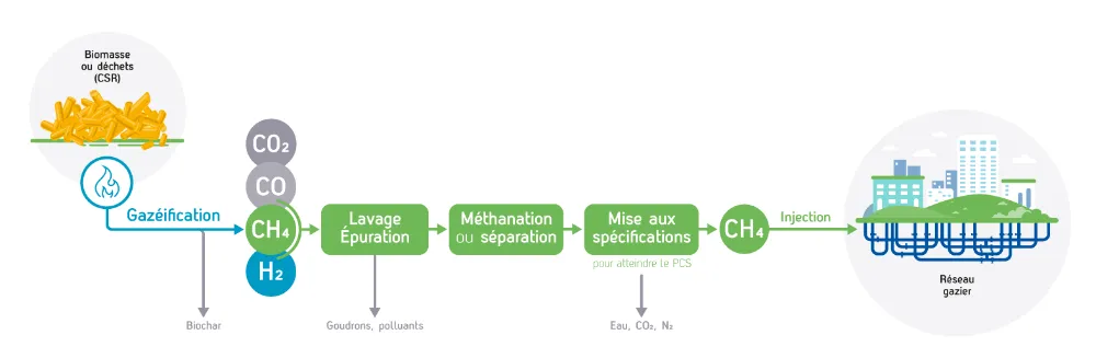 Schéma de la pyrogazéification