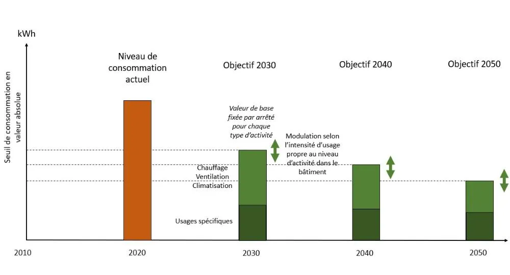 Illustration du choix d’objectifs de consommation définis en valeur absolue