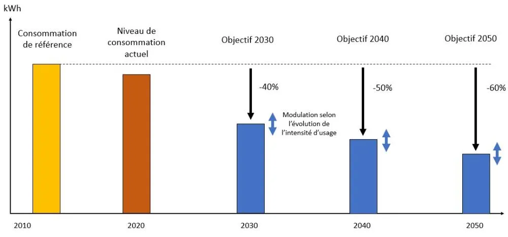 Illustration du choix d’objectifs de consommation définis en valeur relative