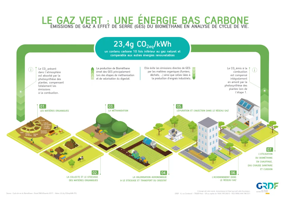 LE GAZ VERT : UNE ENERGIE BAS CARBONE. EMISSIONS DE GAZ À EFFET DE SERRE (GES) DU BIOMETHANE EN ANALYSE DE CYCLE DE VIE