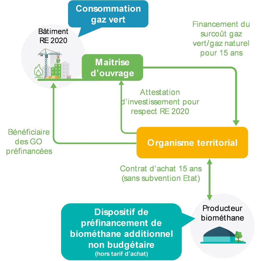 Le principe de Méthaneuf