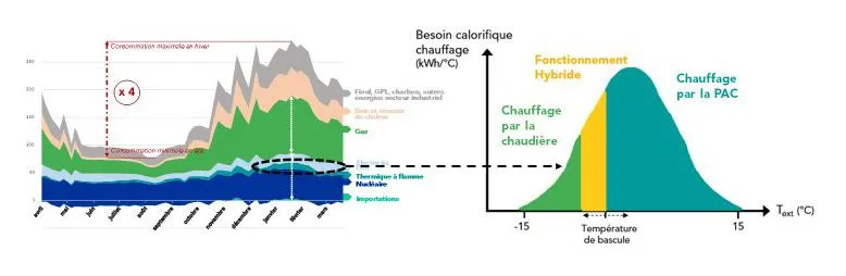 L’hybride, associer le meilleur des deux énergies