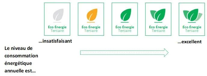 Notation « Eco Energie Tertiaire »