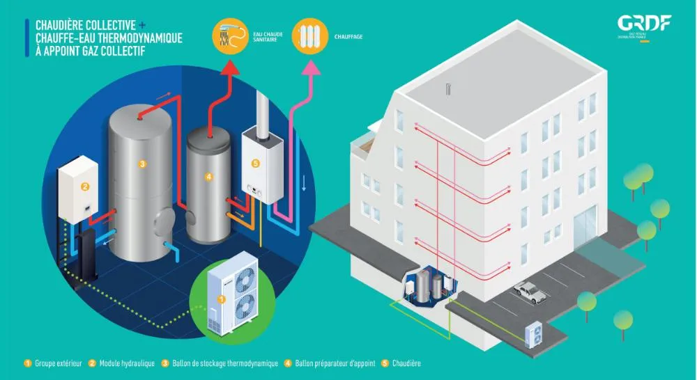 CHAUDIÈRE COLLECTIVE+ CHAUFFE-EAU THERMODYNAMIQUE À APPOINT GAZ COLLECTIF