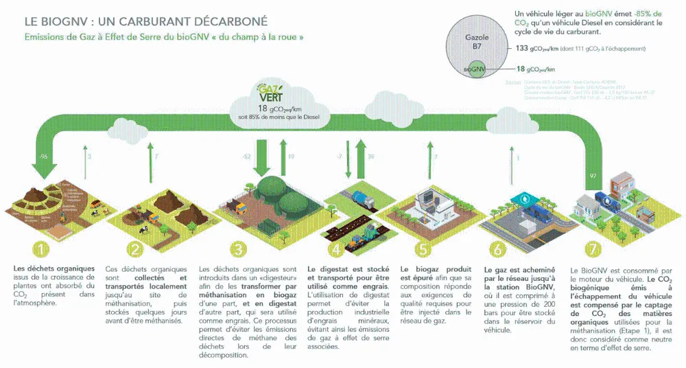 Analyse du Cycle de Vie du BioGNV