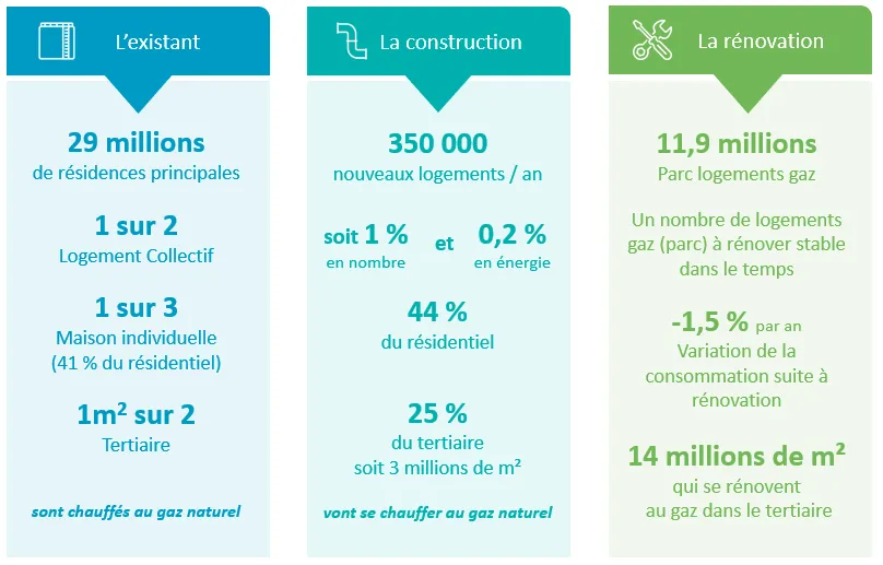 Chiffres clés 2019 – Place du gaz dans le bâtiment