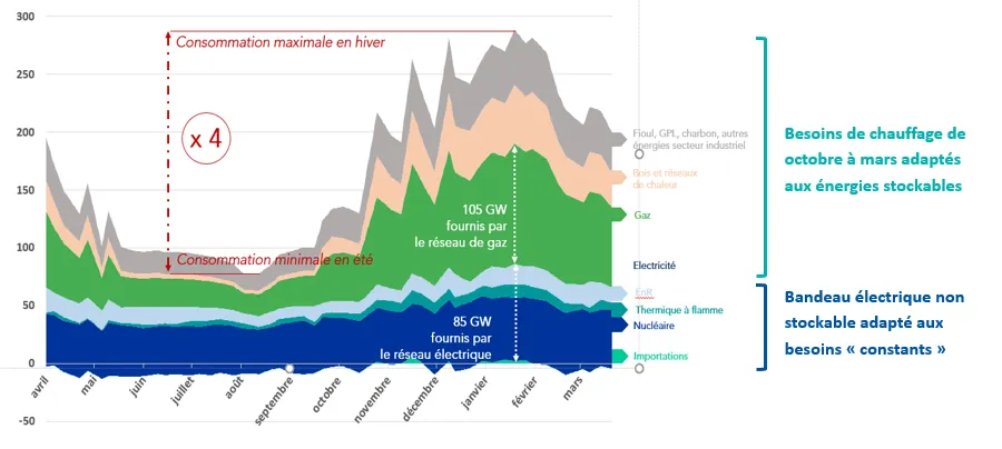 Pointe de puissance hebdomadaire à 8h du matin sur la période du 1er avril 2018 au 31 mars 2019, en GW