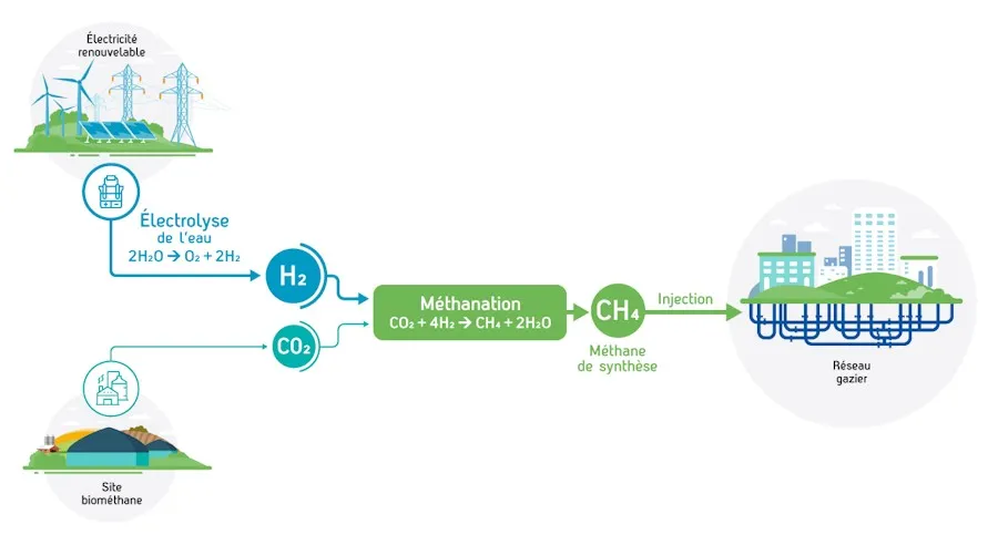 Infographie de la méthanation