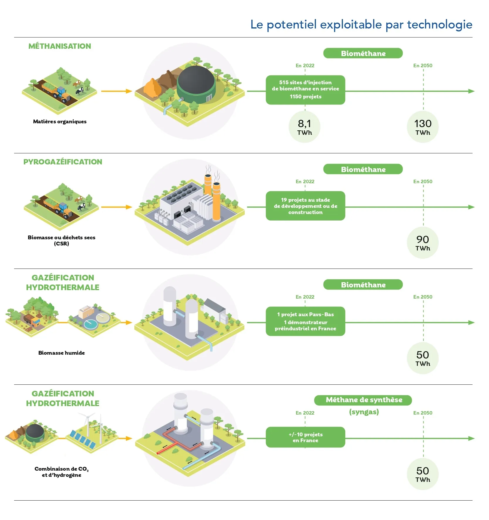 Schéma potentiel exploitable par technologie