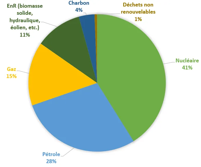 Répartition de la consommation d’énergie primaire en France
