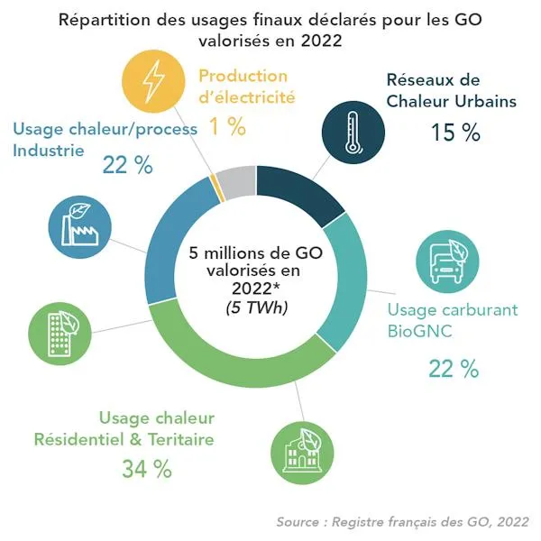 Répartition des usages finaux déclarés pour les GO valorisés en 2022