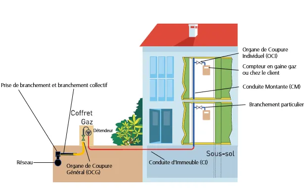 Schéma simplifié d’une CICM et des ouvrages gaz associés