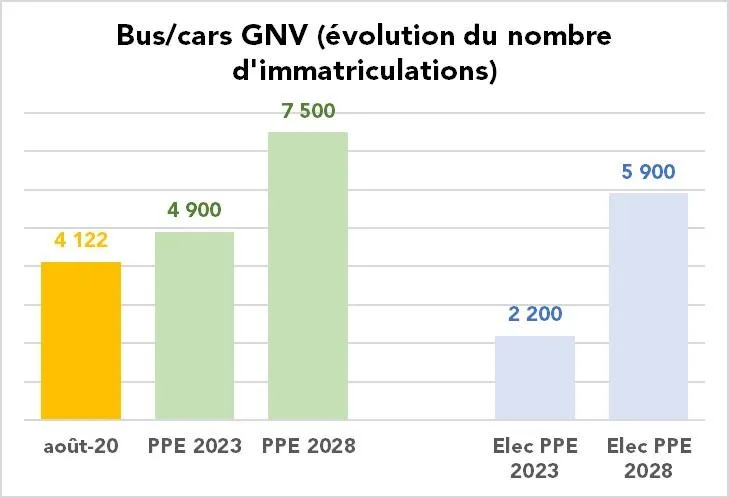 Évolution du nombre d'immatriculations bus/cars GNV