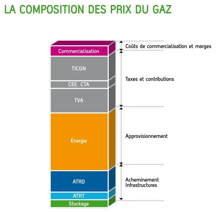 La composition des prix du gaz