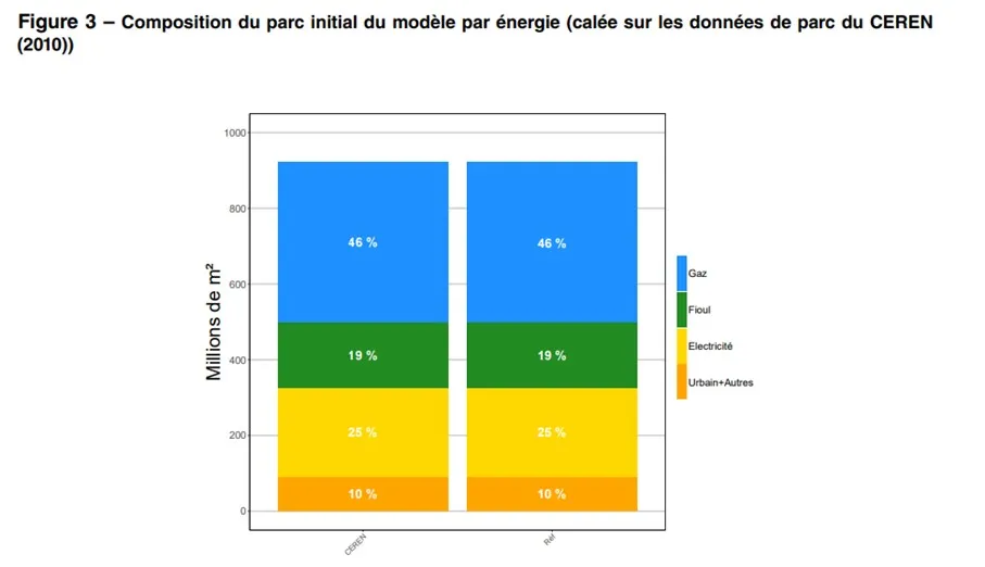 composition du parc initial du modèle par énergie