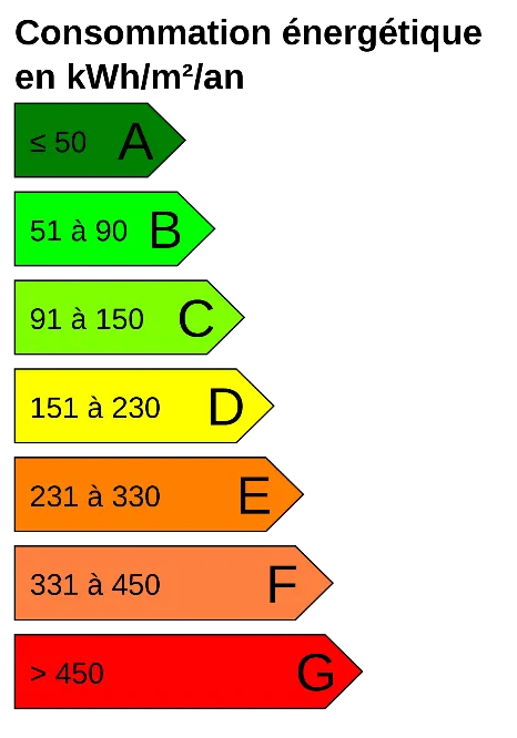 Consommation énergétique en kWh/m²/an