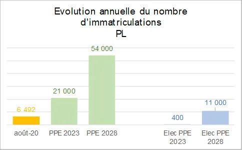 Évolution annuelle du nombre d'immatriculations Poids Lourds