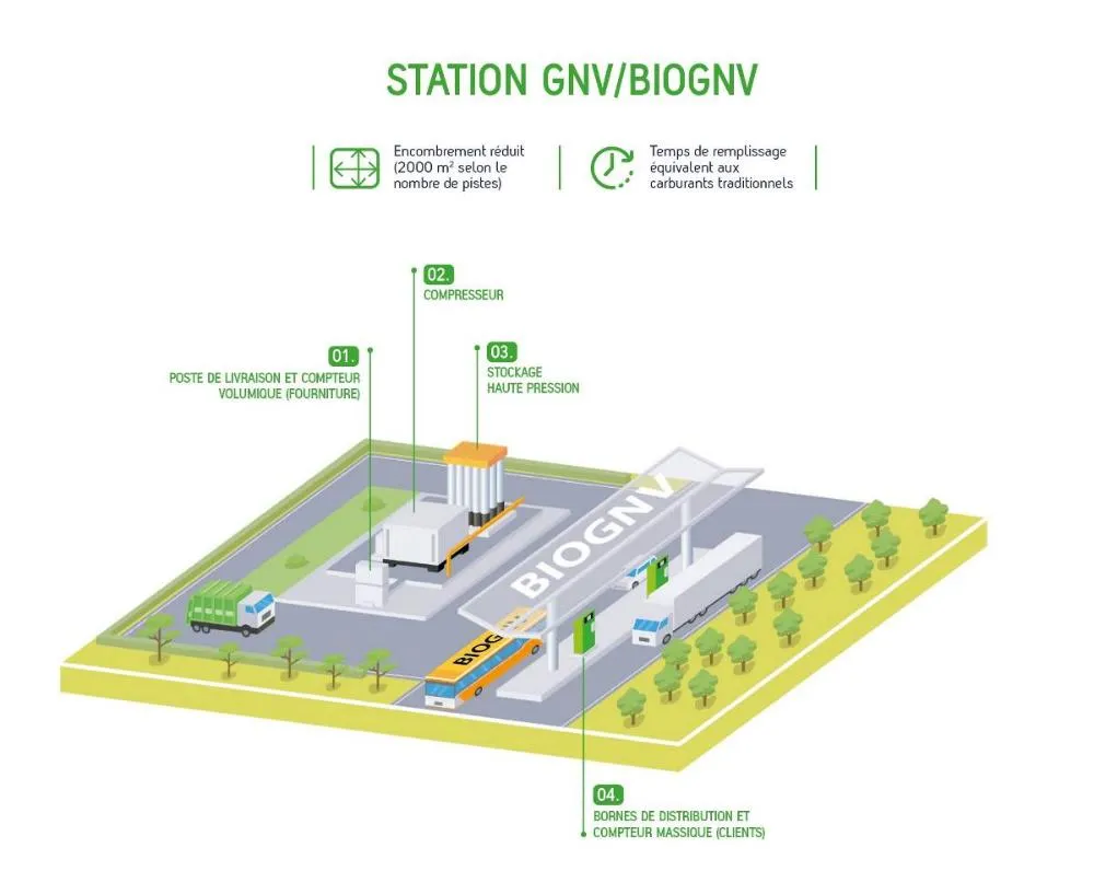 Infographie d'une station GNV/BioGNV