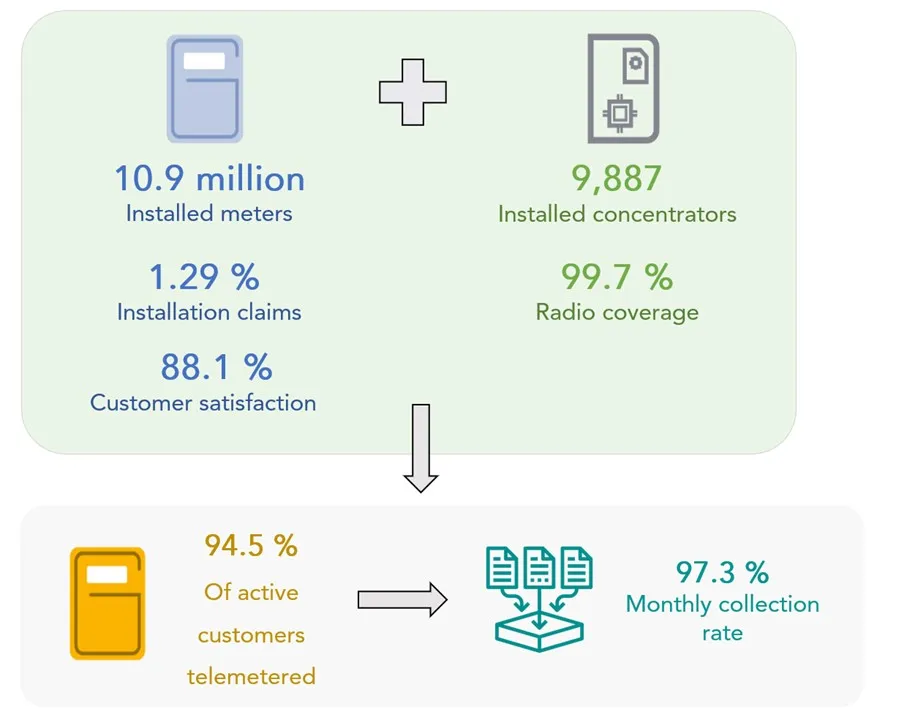 Key results at end of 2023