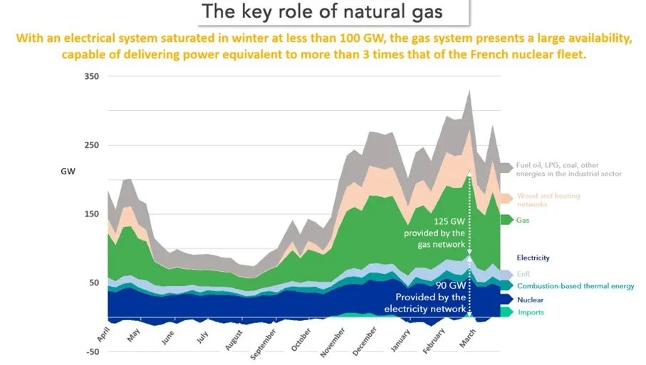 The key role of natural gas