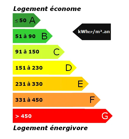 Exemple de diagnostic de performance énergétique